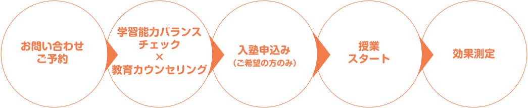 学習能力バランスチェックから受講の流れ